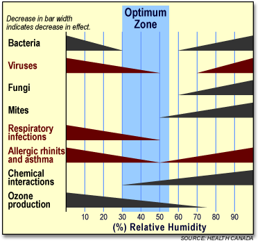 how to measure humidity in your home